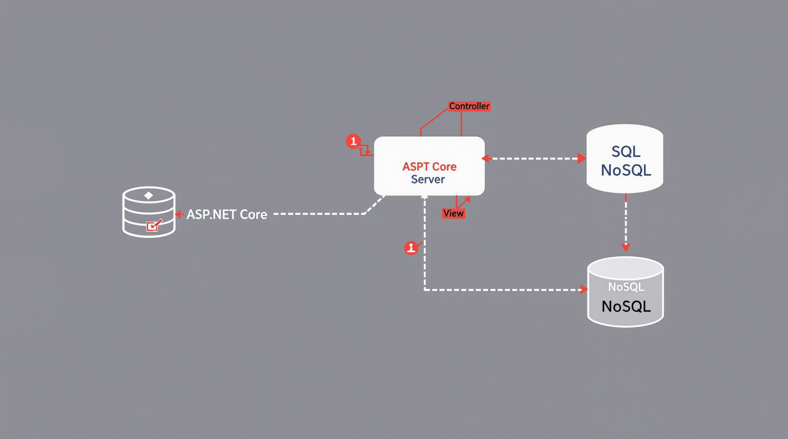 ASP programlama eğitim diyagramı